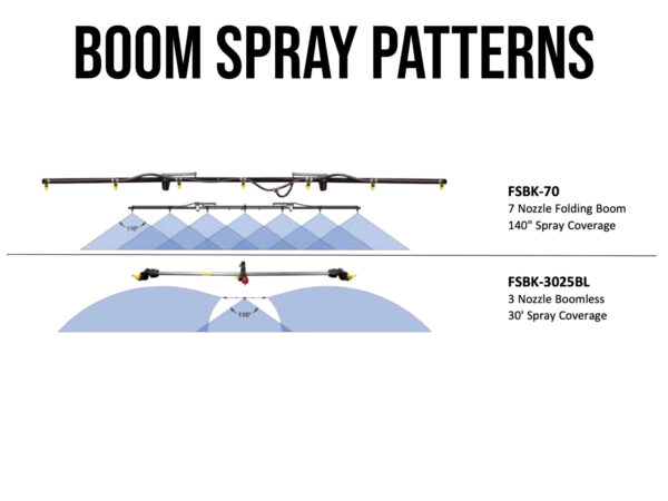 Ag Spray Boom Patterns 3 Nozzle Boomless 7 Nozzle Boom