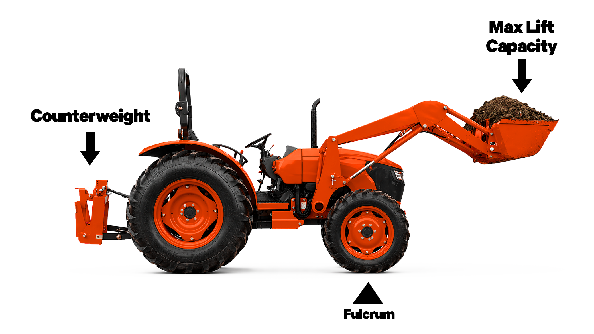 A diagram showing a load on the front of a tractor vs counterweight on the rear