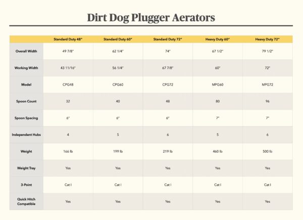 Dirt Dog Plugger Aerator Comparison Chart
