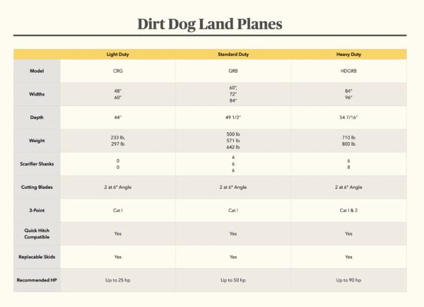 Dirt Dog Land Plane Series Comparison Chart